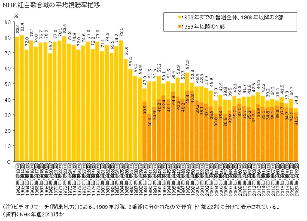 NHK紅白歌合戦の平均視聴率推移